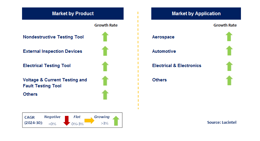 Semiconductor Chip Testing Tool by Segment