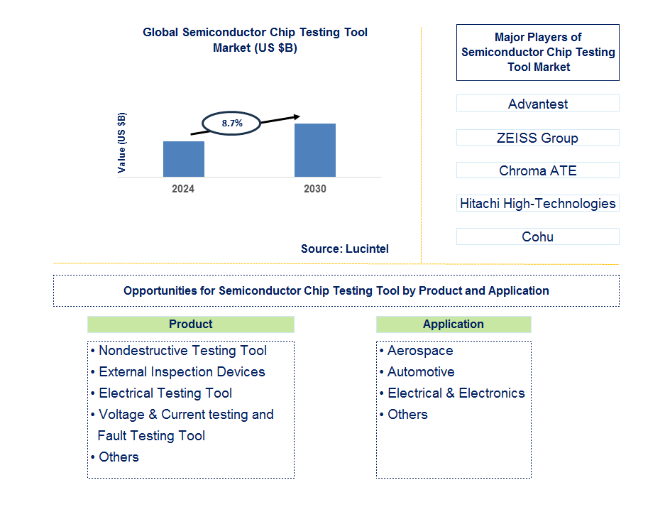 Semiconductor Chip Testing Tool Trends and Forecast