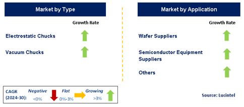 Semiconductor Chuck Market by Segment