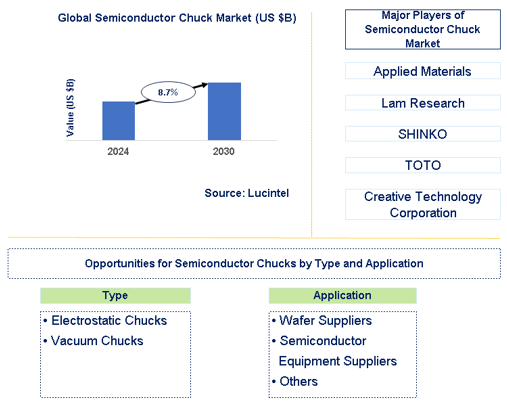 Semiconductor Chuck Market Trends and Forecast