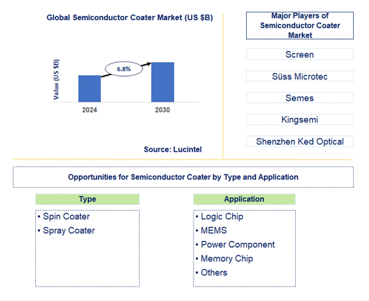 Semiconductor Coater Market Trends and Forecast