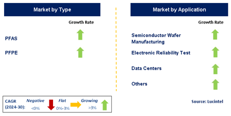 Semiconductor Coolant Market by Segment