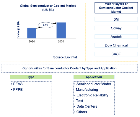 Semiconductor Coolant Market Trends and Forecast