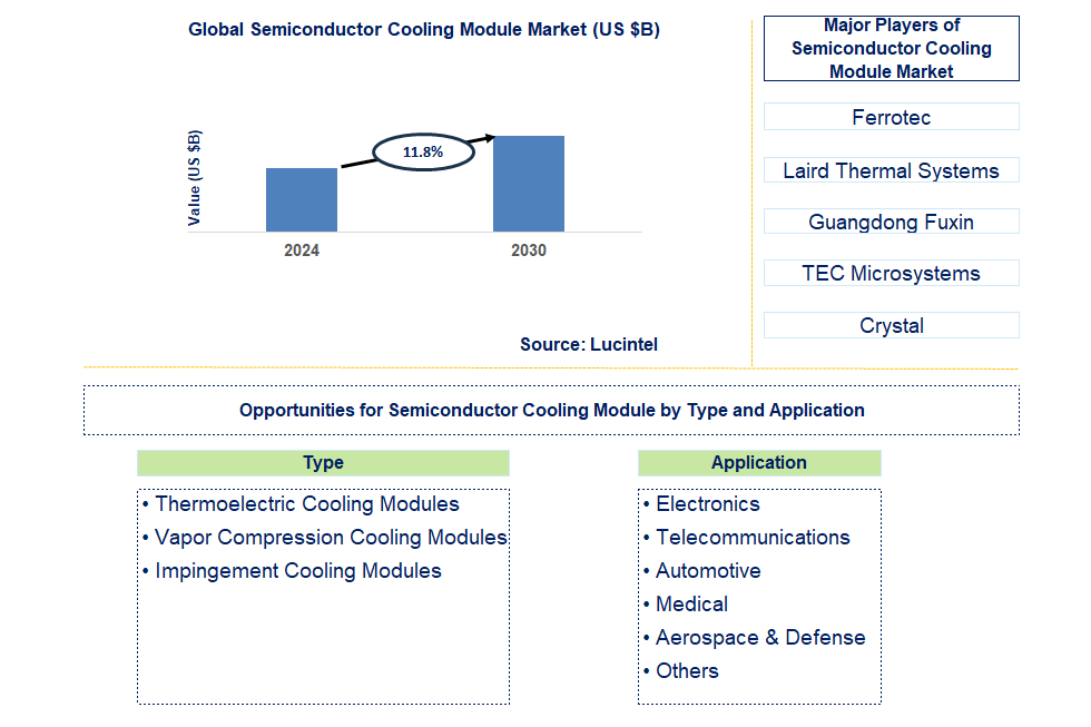 Semiconductor Cooling Module Trends and Forecast