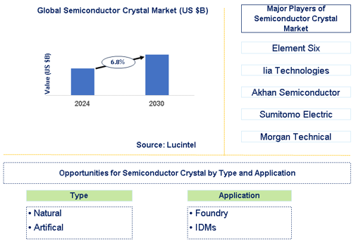 Semiconductor Crystal Market Trends and Forecast