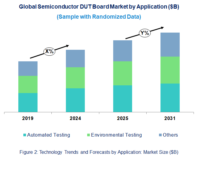 Semiconductor DUT Board Market by Application