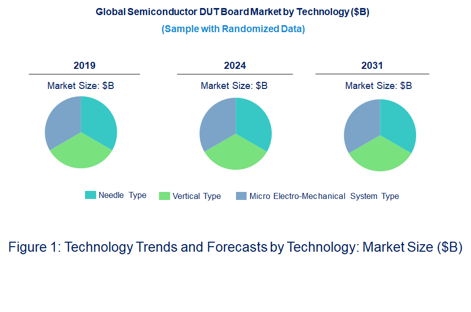 Semiconductor DUT Board Market by Technology