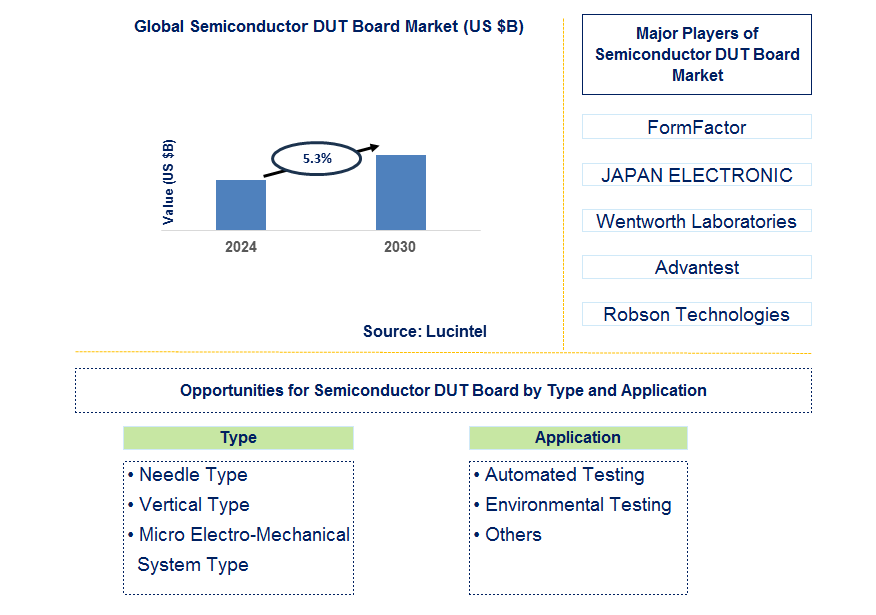 Semiconductor DUT Board Trends and Forecast