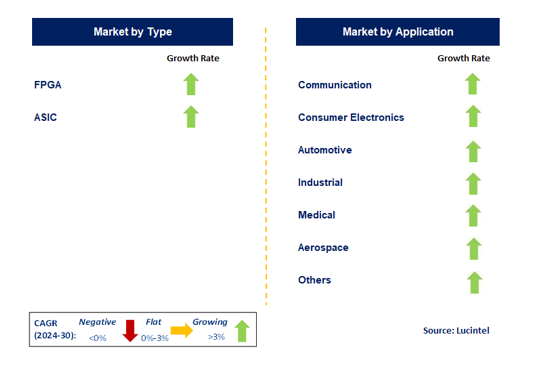 Semiconductor Design Market by Segment