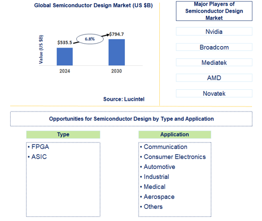 Semiconductor Design Market Trends and Forecast