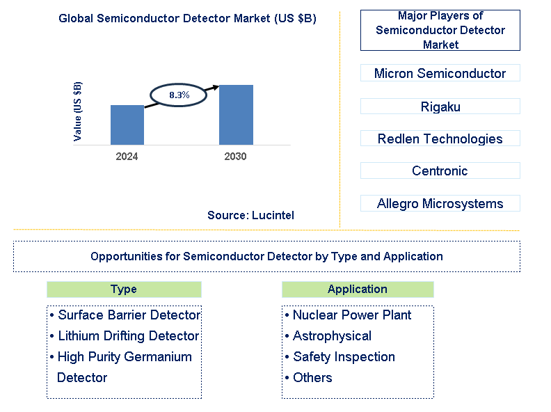 Semiconductor Detector Trends and Forecast