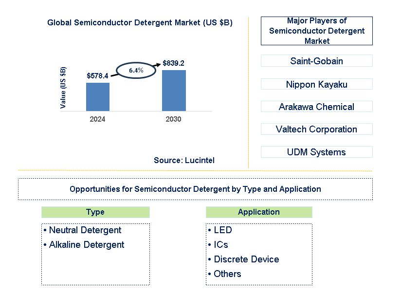 Semiconductor Detergent Trends and Forecast