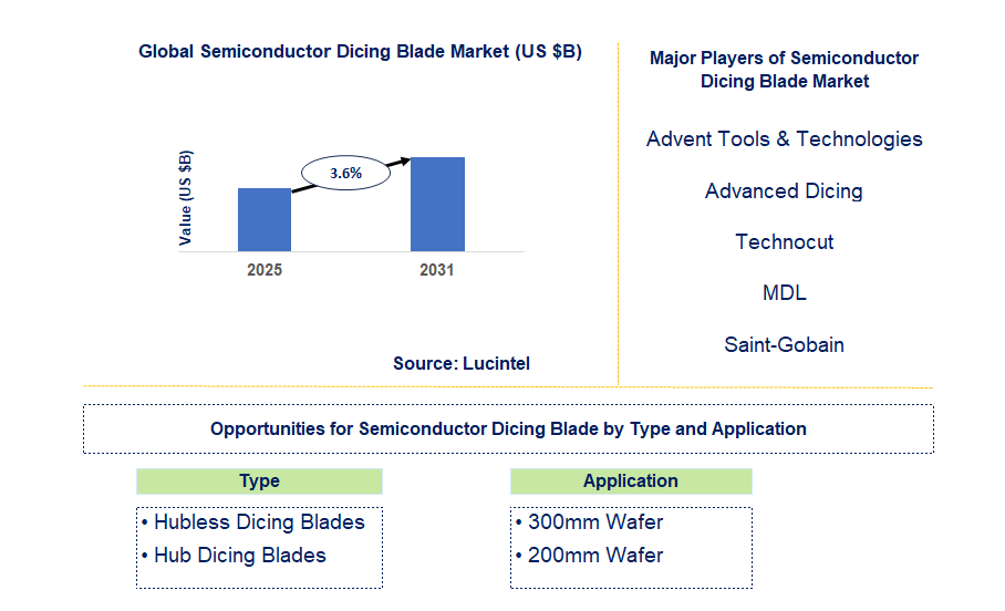 Semiconductor Dicing Blade Market Trends and Forecast