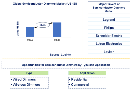 Semiconductor Dimmers Market Trends and Forecast