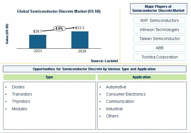 Semiconductor Discrete Market by Type, and Application