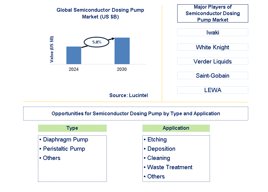 Semiconductor Dosing Pump Trends and Forecast