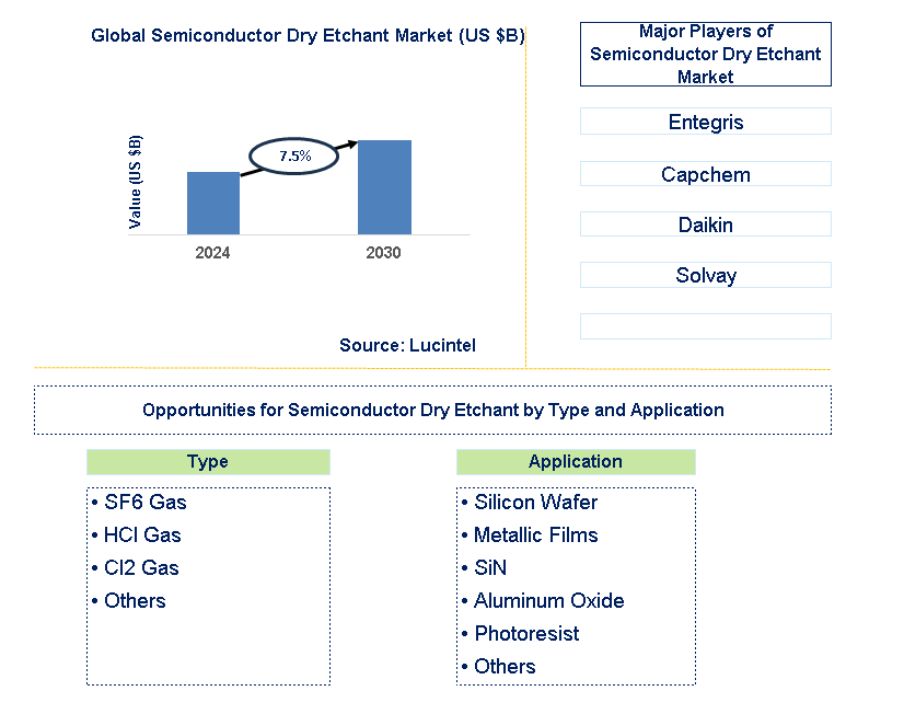 Semiconductor Dry Etchant Trends and Forecast