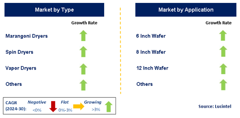 Semiconductor Dryer Market by Segment