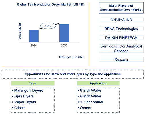 Semiconductor Dryer Market Trends and Forecast