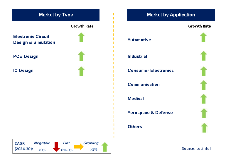 Semiconductor EDA Tools by Segment