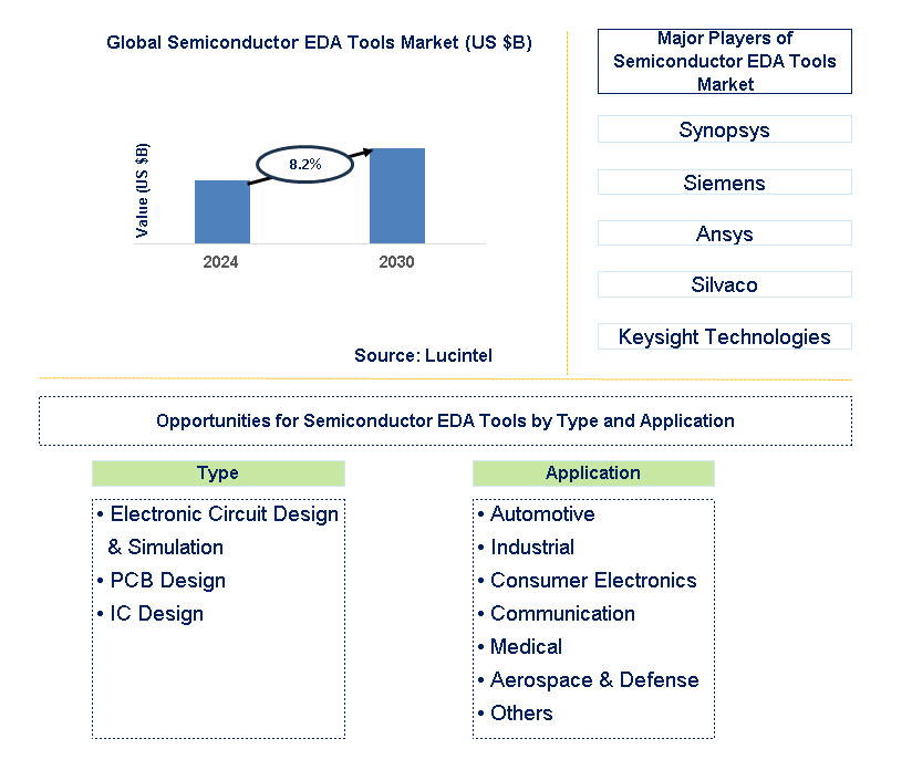 Semiconductor EDA Tools Trends and Forecast