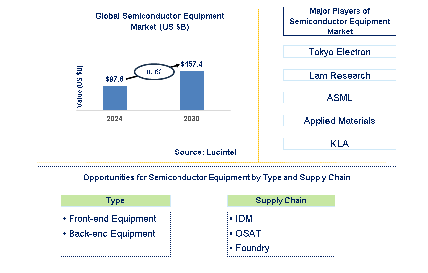 Semiconductor Equipment Trends and Forecast