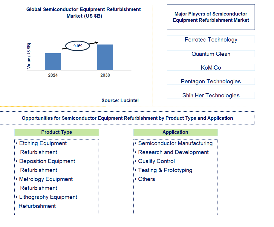 Semiconductor Equipment Refurbishment Trends and Forecast