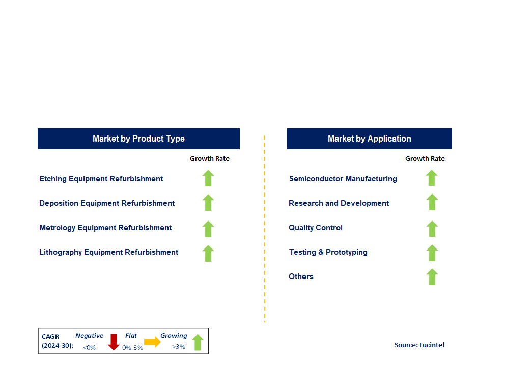 Semiconductor Equipment Refurbishment by Segment