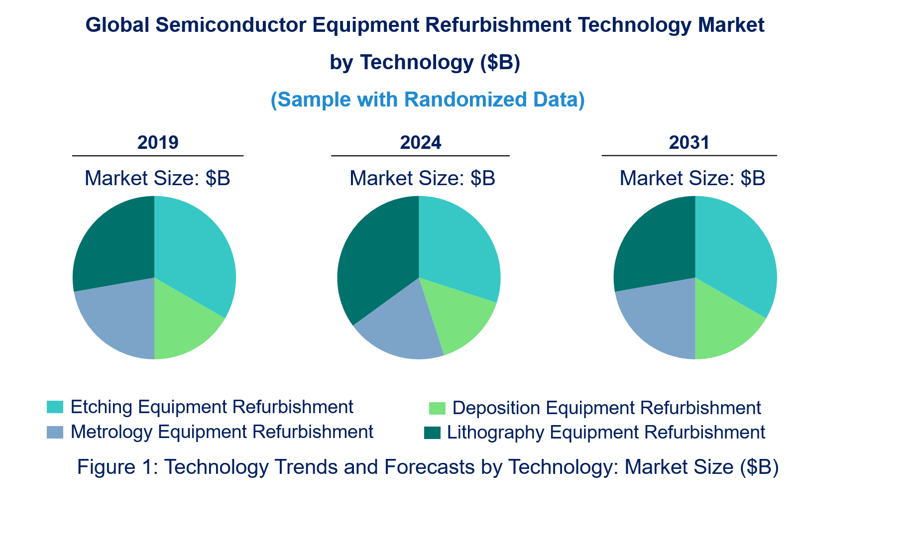 Semiconductor Equipment Refurbishment Market by Technology
