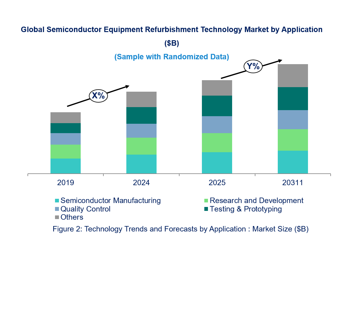 Semiconductor Equipment Refurbishment Technology Market by Segments