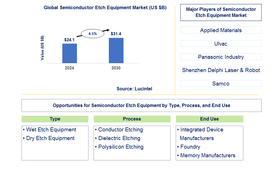 Semiconductor Etch Equipment Trends and Forecast