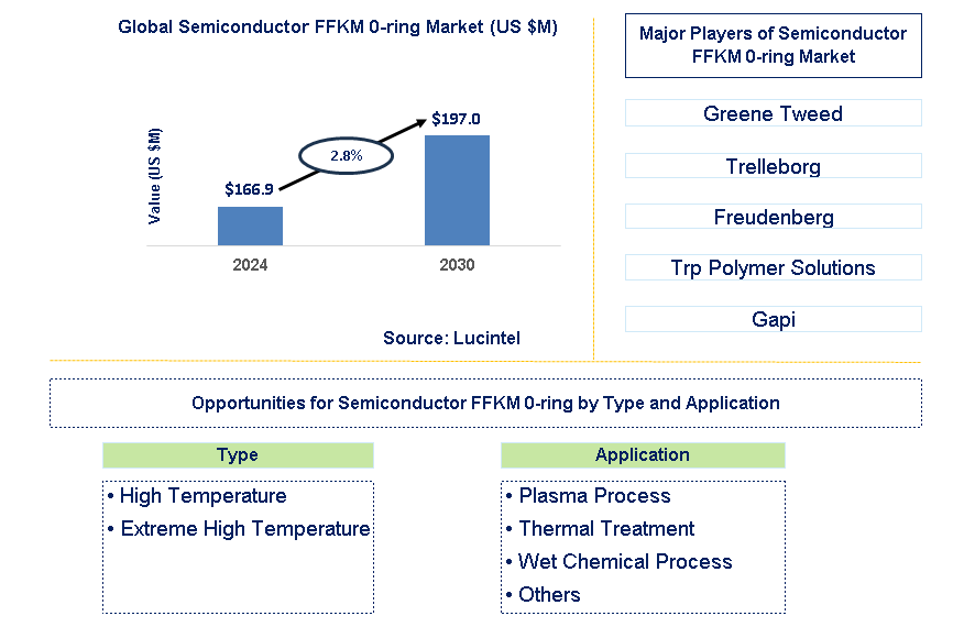 Semiconductor FFKM 0-ring Trends and Forecast