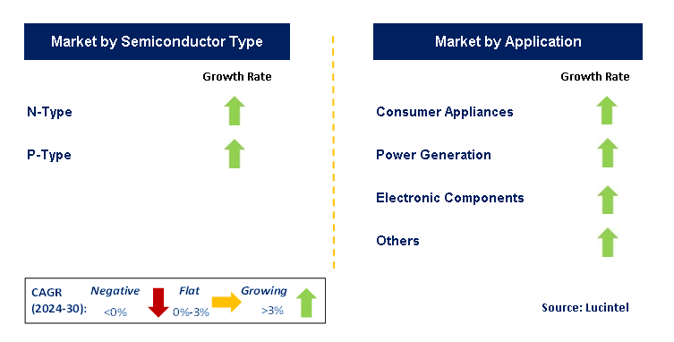 Semiconductor Fabrication Material by Segment