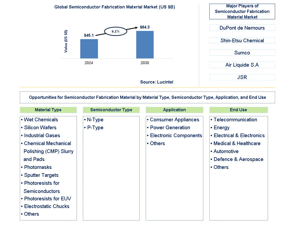 Semiconductor Fabrication Material Trends and Forecast