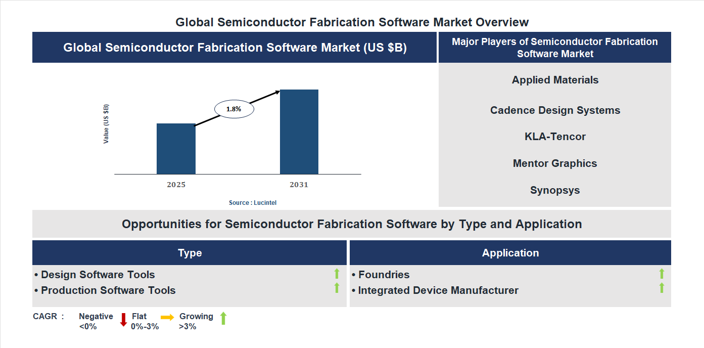 Semiconductor Fabrication Software Market Trends and Forecast