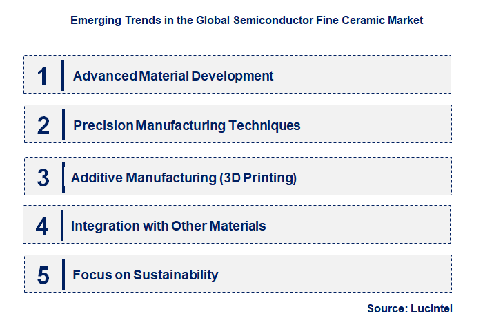 Emerging Trends in the Semiconductor Fine Ceramic Market