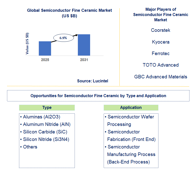 Semiconductor Fine Ceramic Market Trends and Forecast