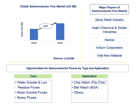 Semiconductor Flux Market Trends and Forecast