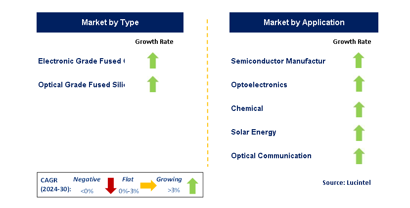 Semiconductor Fused Quartz by Segment