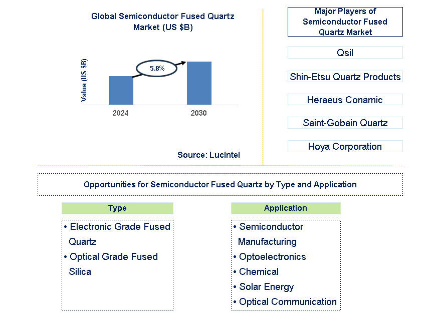 Semiconductor Fused Quartz Trends and Forecast