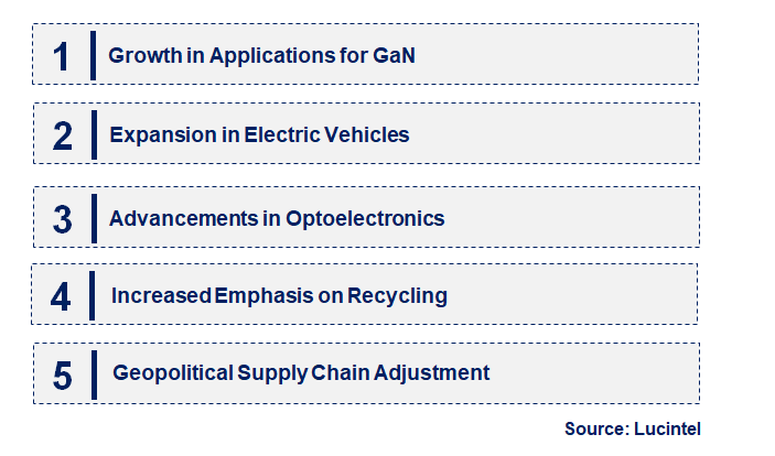 Emerging Trends in the Semiconductor Gallium Market