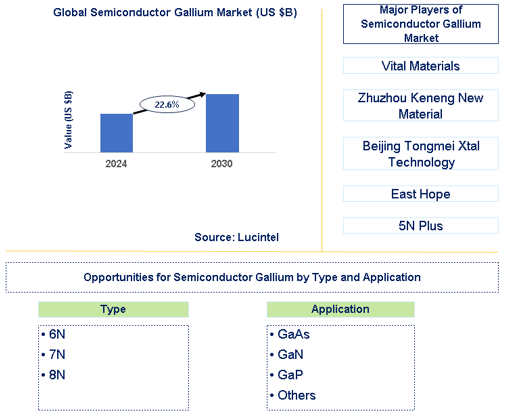 Semiconductor Gallium Trends and Forecast