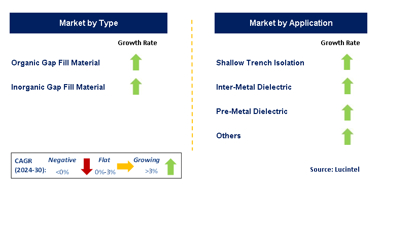 Semiconductor Gap Fill Material by Segment