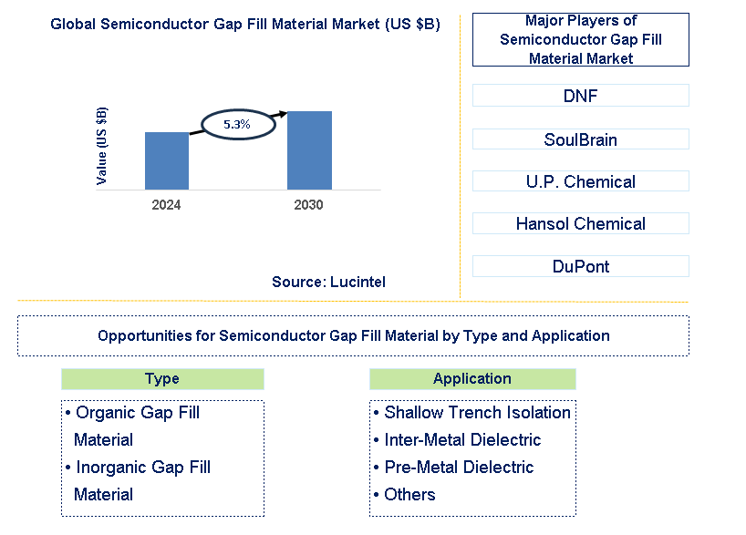 Semiconductor Gap Fill Material Trends and Forecast