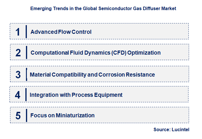 Emerging Trends in the Semiconductor Gas Diffuser Market
