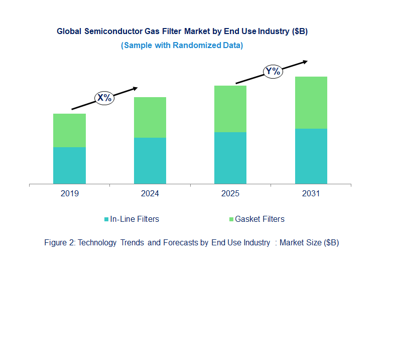 Semiconductor Gas Filter Market  by End Use Industry 