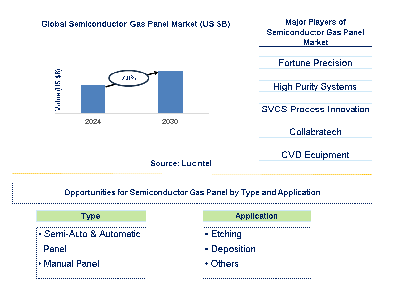 Semiconductor Gas Panel Trends and Forecast