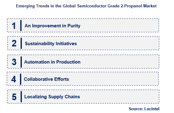 Semiconductor Grade 2-Propanol by Emerging Trend