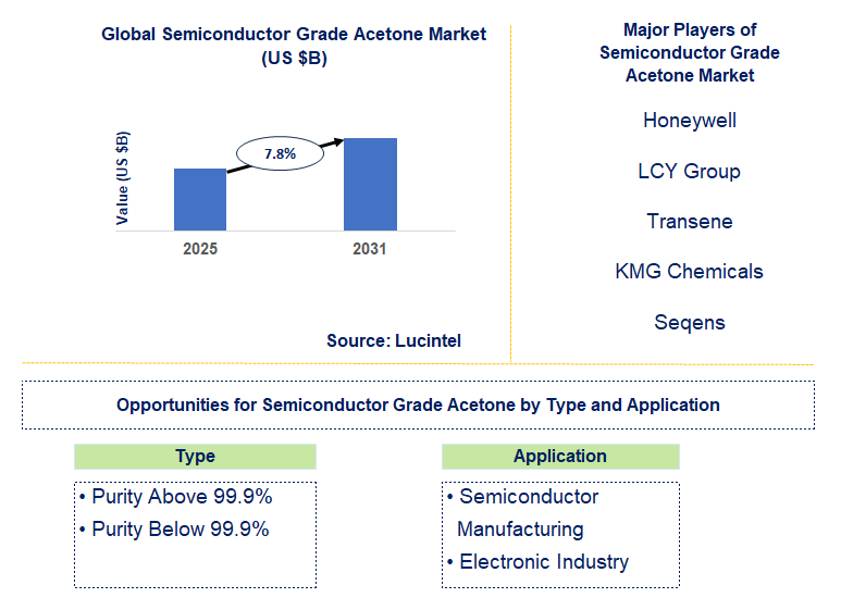 Semiconductor Grade Acetone Market Trends and Forecast
