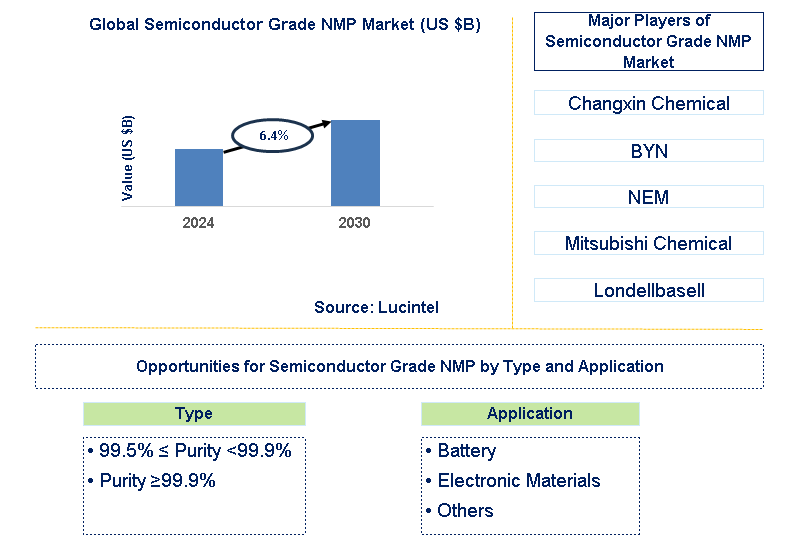 Semiconductor Grade NMP Trends and Forecast